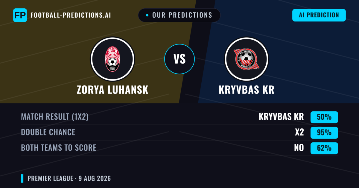 Our Predictions: Zorya Luhansk vs Kryvbas KR — Zorya Luhansk — Win (54%); over 2.5; Both teams to score: Yes