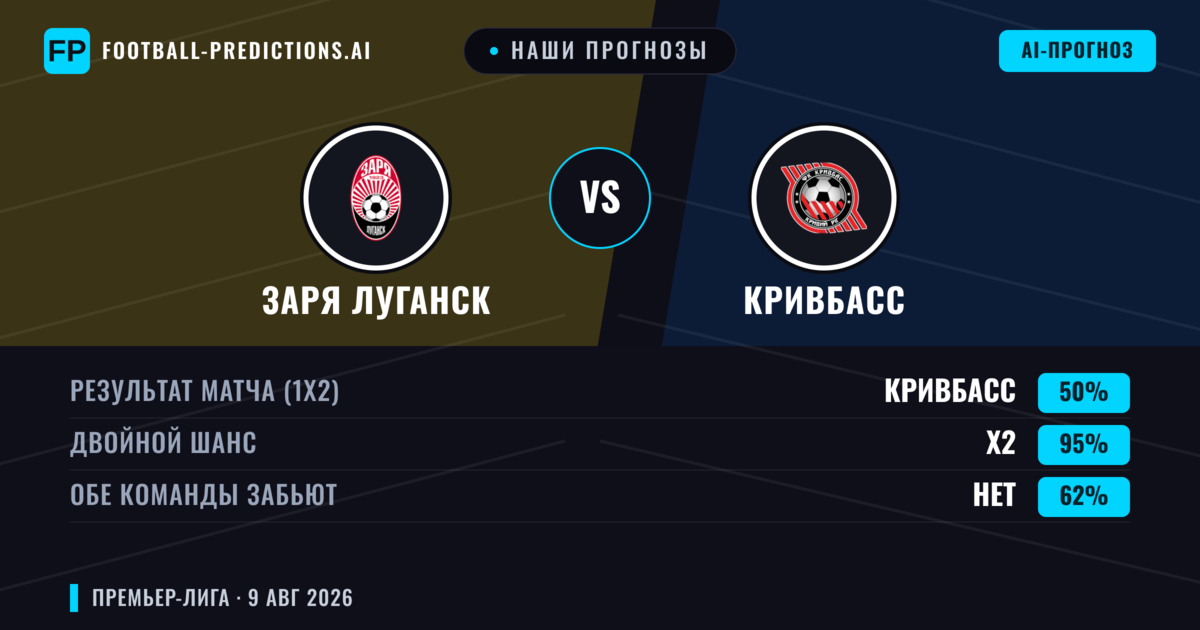 Наши прогнозы: Заря Луганск против Кривбасс — Заря Луганск — Победа (54%); Больше 2.5; Обе забьют Да