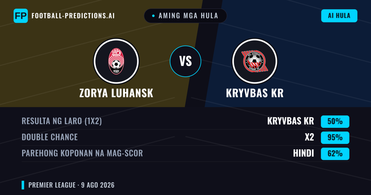 Aming mga hula: Zorya Luhansk vs Kryvbas KR — Zorya Luhansk — Manalo (54%); Over 2.5; Parehong magbubuo: Oo