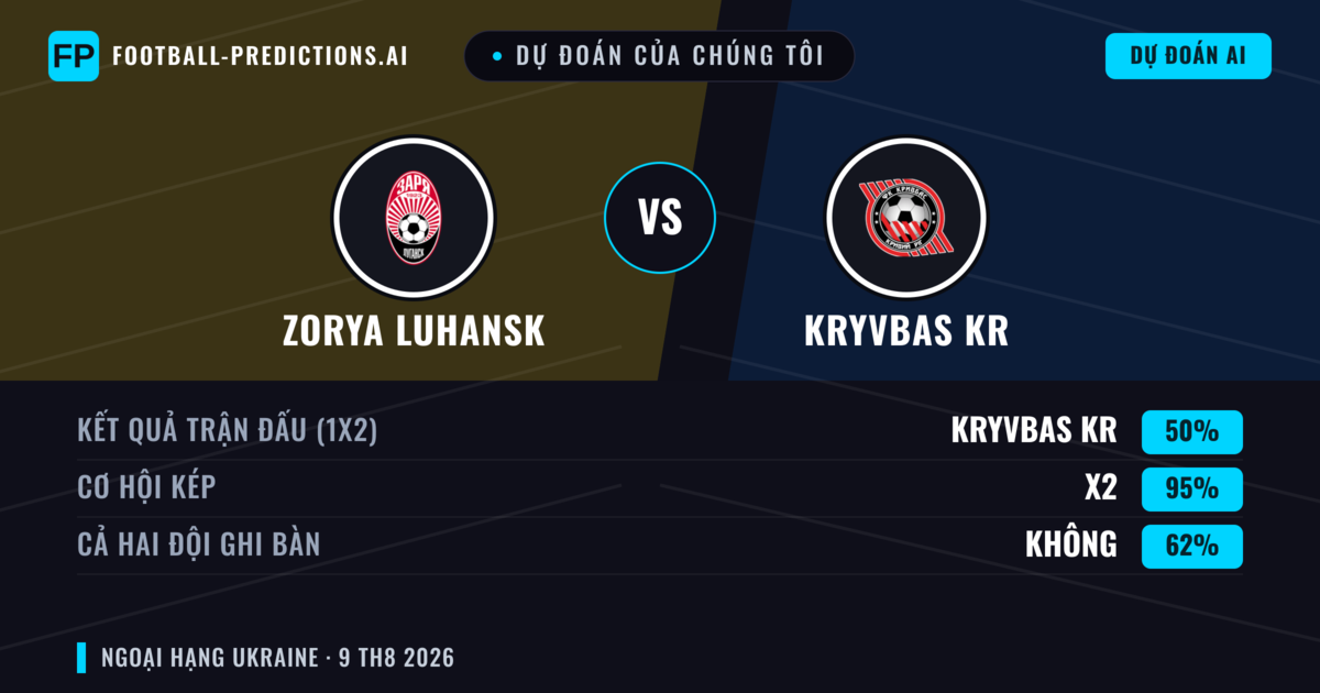 Dự đoán của chúng tôi: Zorya Luhansk vs Kryvbas KR — Zorya Luhansk — Thắng (54%); Hơn 2.5; Cả hai ghi bàn: Có