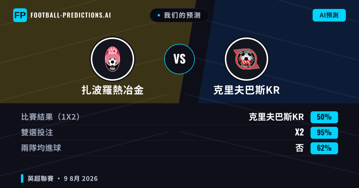 我们的预测: 扎波羅熱冶金 對 克里夫巴斯KR — 扎波羅熱冶金 — 勝 (54%); 大球 2.5; 有進球