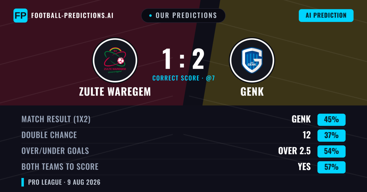 Our Predictions: Zulte Waregem vs Genk — Genk — Win (45%); over 2.5; Both teams to score: Yes