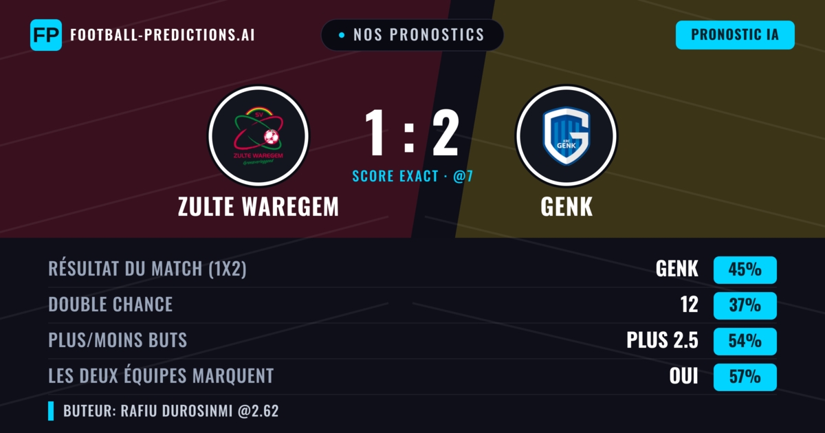 Nos pronostics: Zulte Waregem vs Genk — Genk — Victoire (45%); Plus 2.5; Les deux marquent : Oui