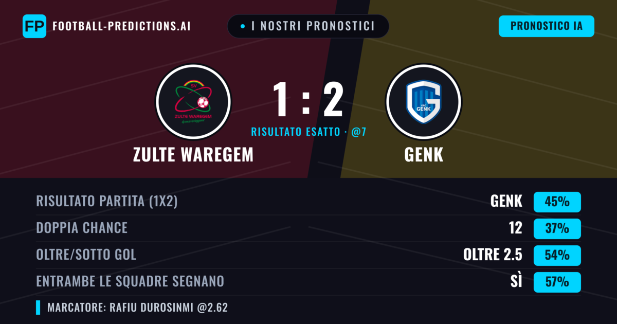 I nostri pronostici: Zulte Waregem vs Genk — Genk — Vince (45%); Oltre 2.5; Entrambe segnano: Sì