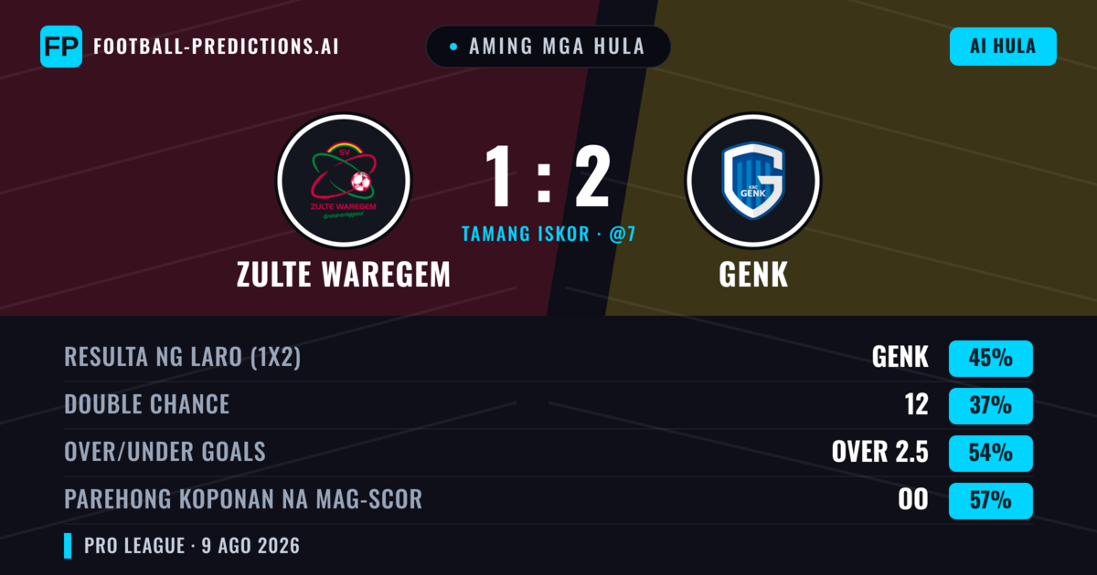 Aming mga hula: Zulte Waregem vs Genk — Genk — Manalo (45%); Over 2.5; Parehong magbubuo: Oo