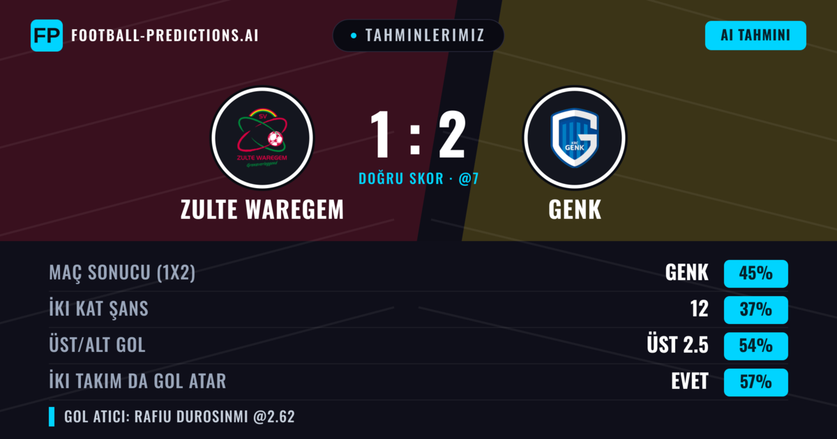 Tahminlerimiz: Zulte Waregem vs Genk — Genk — Kazanmak (45%); Üst 2.5; İki taraf da gol atar: Evet