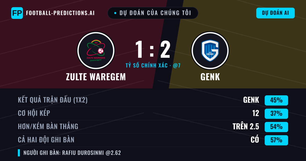 Dự đoán của chúng tôi: Zulte Waregem vs Genk — Genk — Thắng (45%); Hơn 2.5; Cả hai ghi bàn: Có