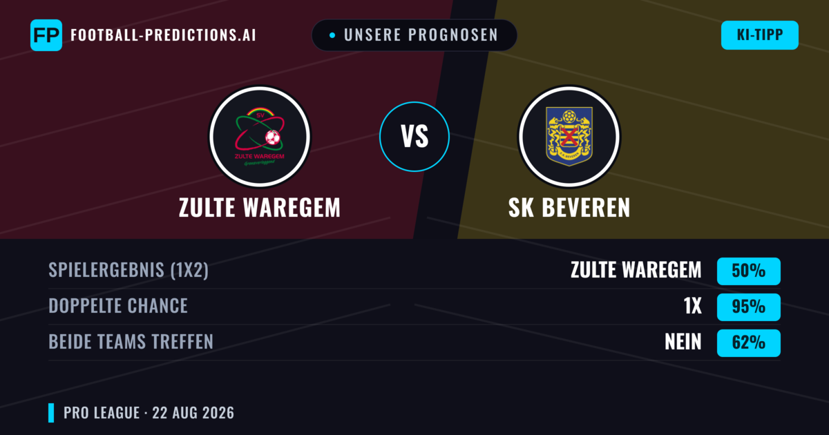 Unsere Prognosen: Zulte Waregem vs SK Beveren — Zulte Waregem — Sieg (47%); Über 2.5; Beide treffen: Ja