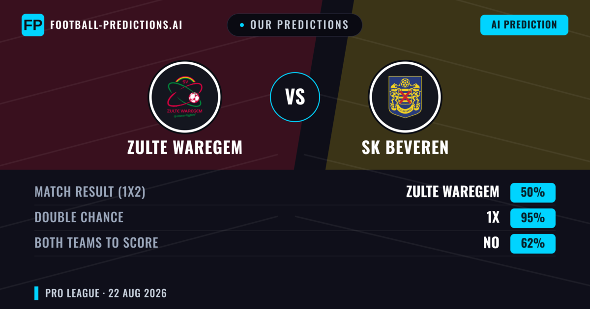 Our Predictions: Zulte Waregem vs SK Beveren — Zulte Waregem — Win (47%); over 2.5; Both teams to score: Yes