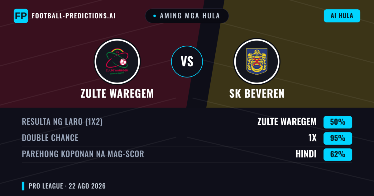 Aming mga hula: Zulte Waregem vs SK Beveren — Zulte Waregem — Manalo (47%); Over 2.5; Parehong magbubuo: Oo