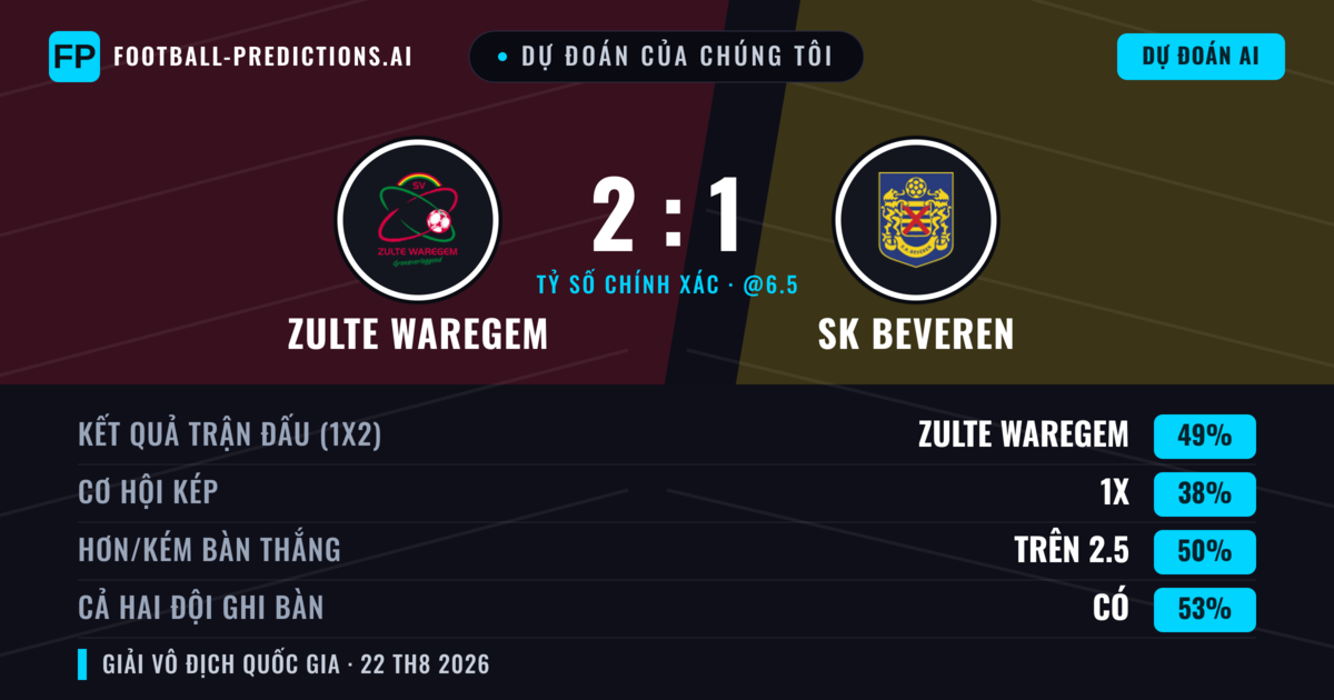 Dự đoán của chúng tôi: Zulte Waregem vs SK Beveren — Zulte Waregem — Thắng (47%); Hơn 2.5; Cả hai ghi bàn: Có