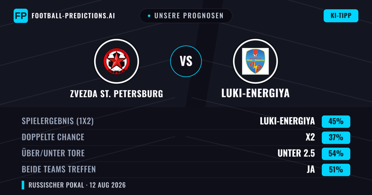 Unsere Prognosen: Zvezda St. Petersburg vs Luki-Energiya — Luki-Energiya — Sieg (45%); Unter 2.5; Beide treffen: Ja