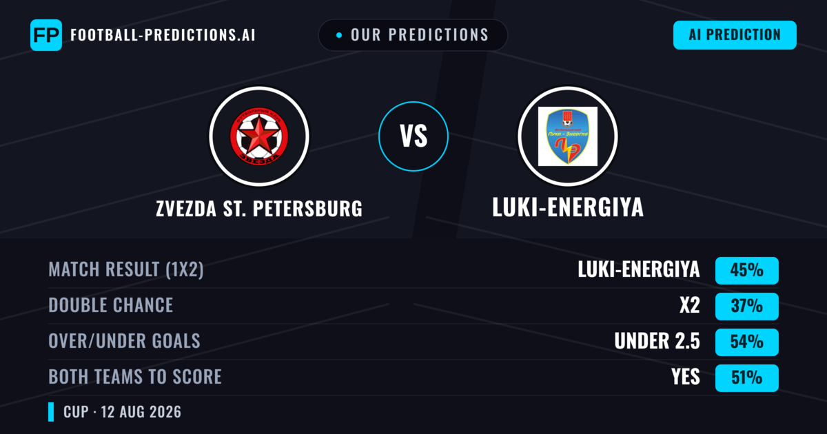 Our Predictions: Zvezda St. Petersburg vs Luki-Energiya — Luki-Energiya — Win (45%); under 2.5; Both teams to score: Yes
