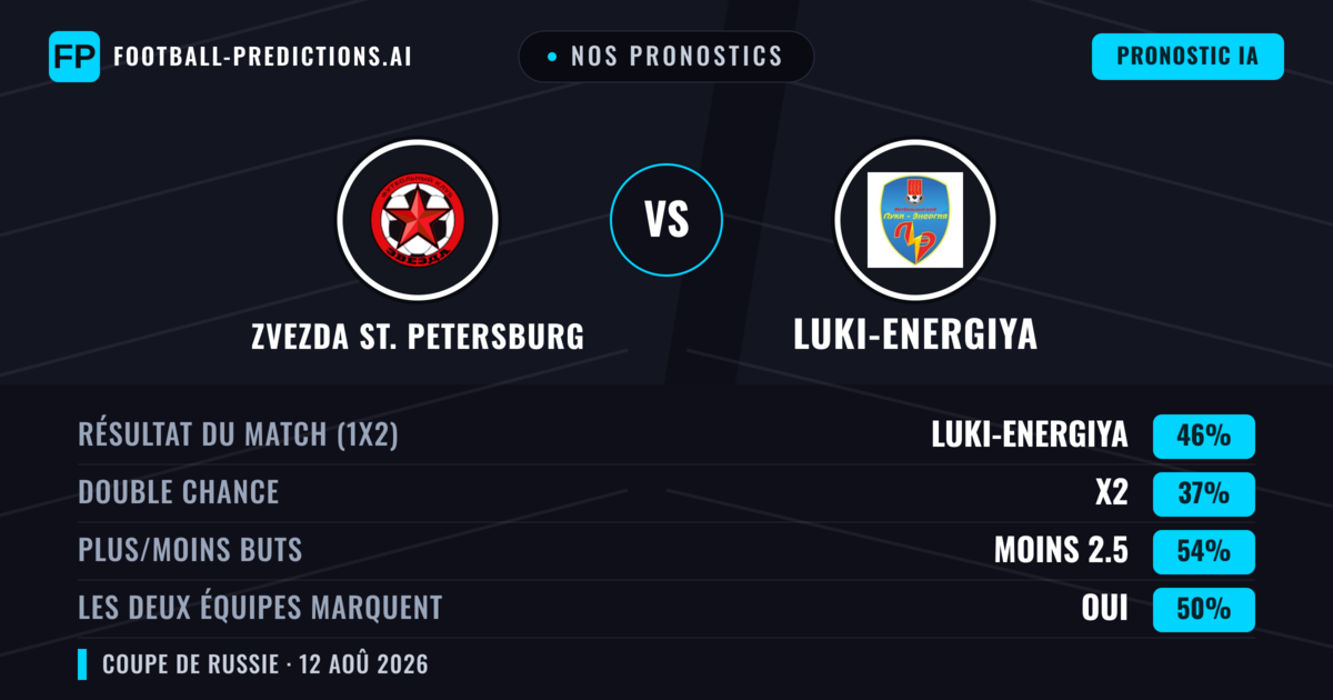 Nos pronostics: Zvezda St. Petersburg vs Luki-Energiya — Luki-Energiya — Victoire (45%); Moins 2.5; Les deux marquent : Oui