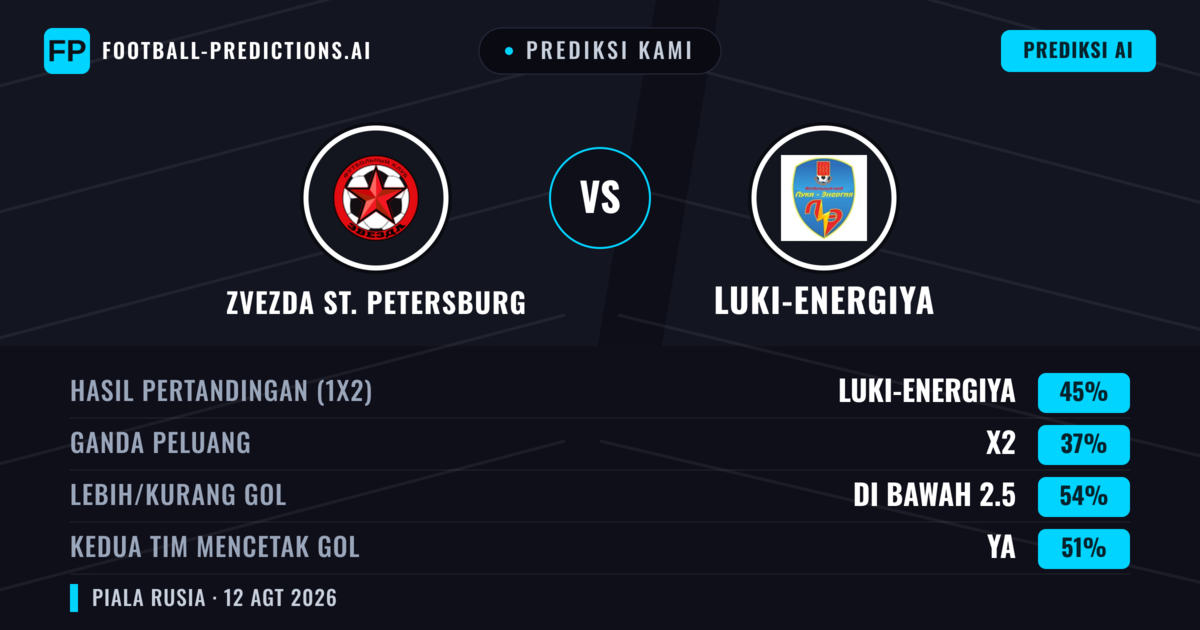 Prediksi kami: Zvezda St. Petersburg vs Luki-Energiya — Luki-Energiya — Menang (45%); Kurang 2.5; Kedua tim mencetak gol: Ya