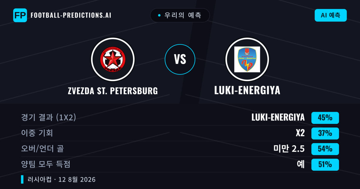 우리의 예측: Zvezda St. Petersburg vs Luki-Energiya — Luki-Energiya — 승리 (45%); 미만 2.5; 양팀 모두 득점: 예