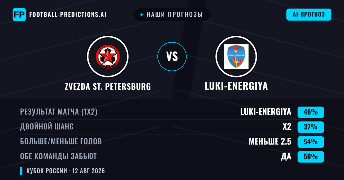 Наши прогнозы: Zvezda St. Petersburg против Luki-Energiya — Luki-Energiya — Победа (45%); Меньше 2.5; Обе забьют Да