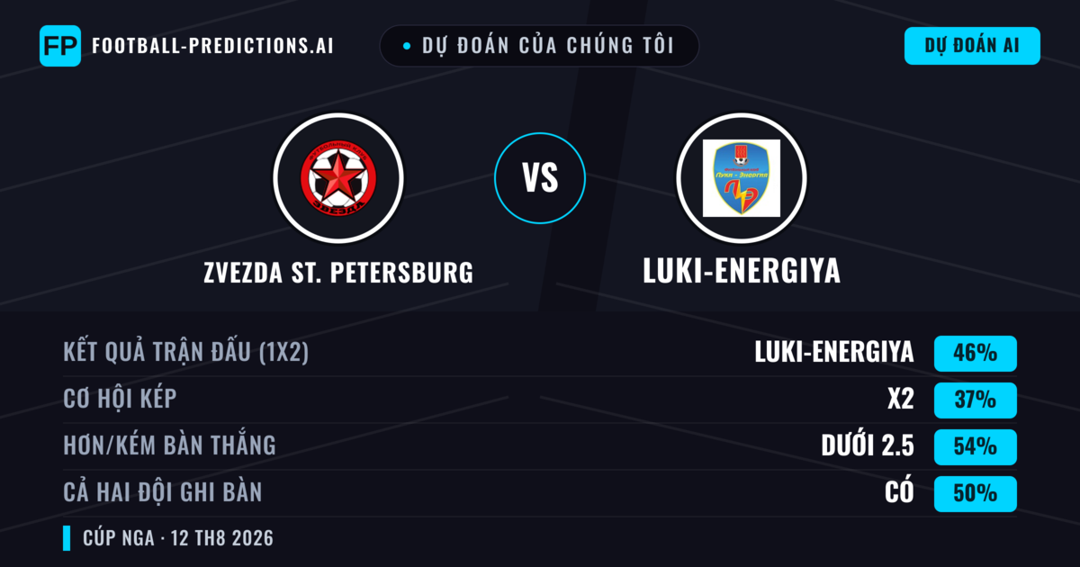 Dự đoán của chúng tôi: Zvezda St. Petersburg vs Luki-Energiya — Luki-Energiya — Thắng (45%); Ít hơn 2.5; Cả hai ghi bàn: Có