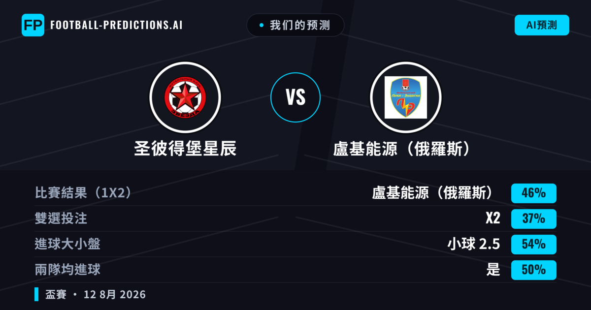 我们的预测: 圣彼得堡星辰 對 盧基能源（俄羅斯） — 盧基能源（俄羅斯） — 勝 (45%); 小球 2.5; 有進球